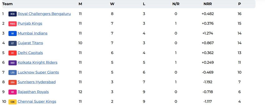 IPL 2025 Points Table, IPL Points Table, IPL 2025 55th Match