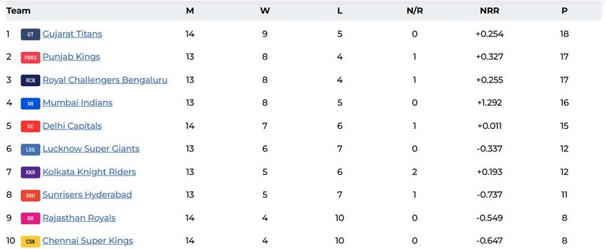 IPL 2025 Points Table, GT vs CSK Points Table, IPL Points Table
