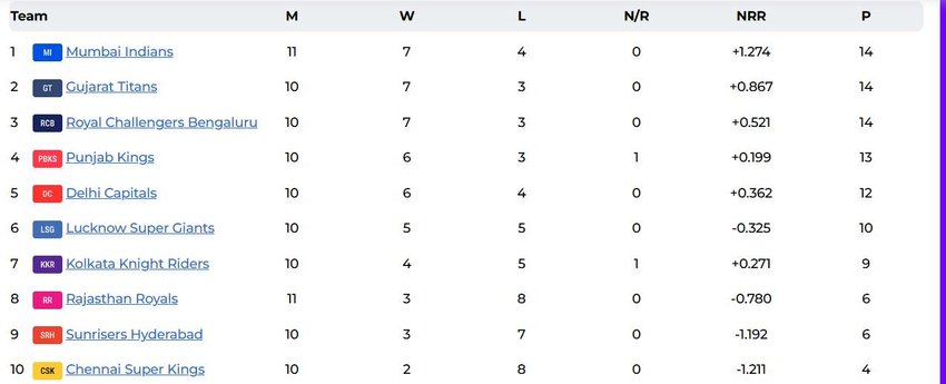 IPL 2025 Points Table, Gujarat Titans vs Sunrisers Hyderabad, IPL Points Table