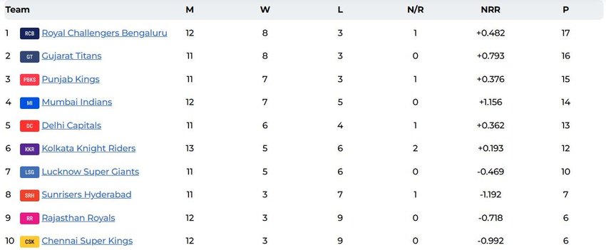 ipl 2025, ipl points table, ipl 2025 points table