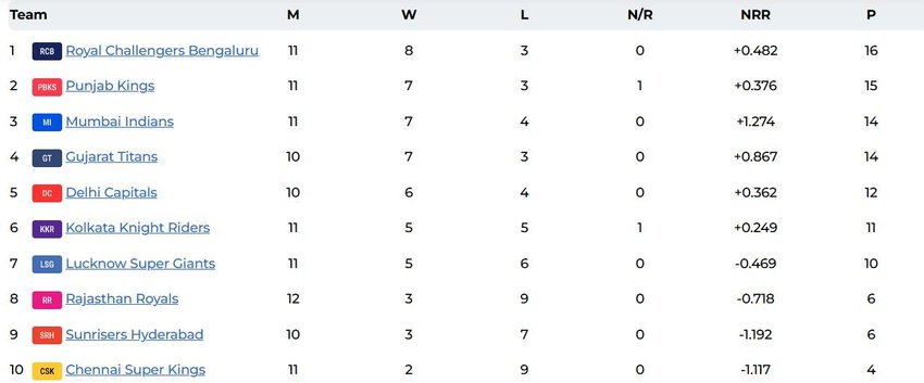 IPL 2025 Points Table Updates, Punjab Kings vs Lucknow Super Giants, IPL 2025