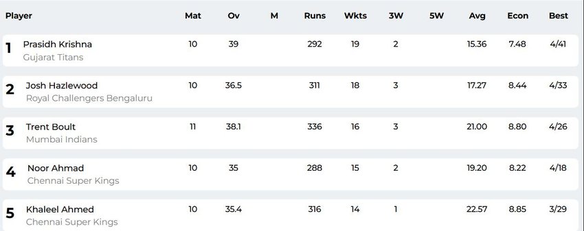 IPL 2025 Purple Cap, IPL 2025, GT vs SRH
