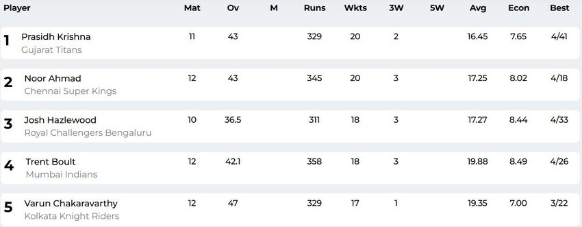 IPL 2025 Purple Cap, IPL 2025 Top Bowler,purple cap player