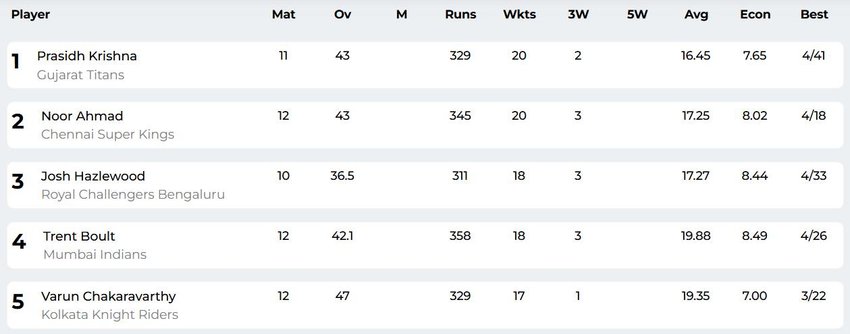 ipl 2025, ipl top bowler,purple cap player