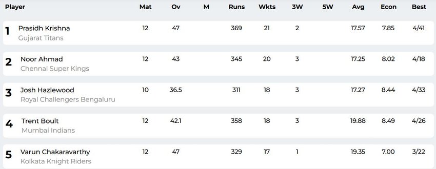 IPL 2025, Purple cap, DC vs GT