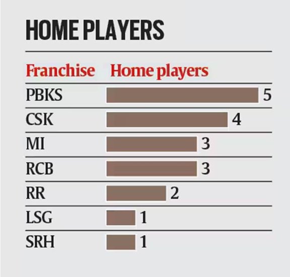 IPL 2025 survey, India domestic t20 leagues in IPL 2025, Madhya Pradesh players in IPL 2025,