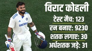 Virat Kohli Retirement, Virat Kohli Test Retirement, Virat Kohli Best Test Innings
