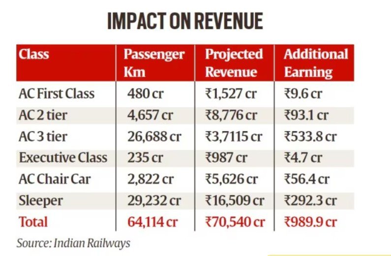 Indian Railways, passenger fees hike railways, Ministry of Railways