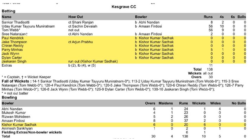 Kishor Kumar sadhak, bowler takes two hat-tricks in one game, two hat-tricks in one game
