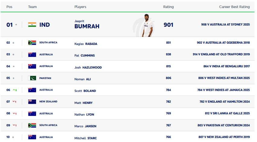 ICC Test Ranking, Jasprir Bumrah, Kagiso Rabada