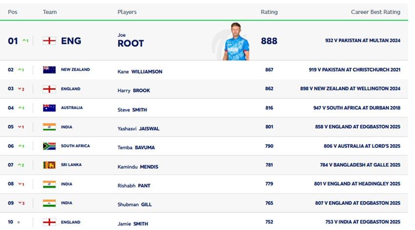 ICC Test Ranking, Joe Root, Harry Brook