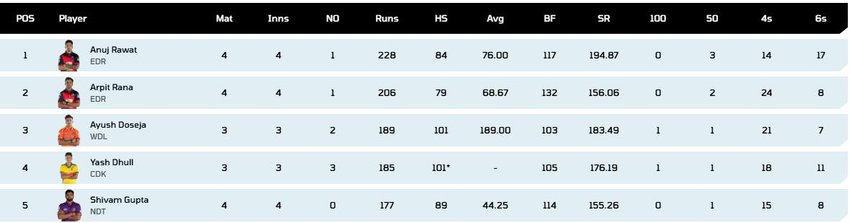 Delhi Premier League 2025, Delhi Premier League,Delhi Premier League Most Runs