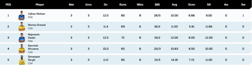 Delhi Premier League 2025, Delhi Premier League,Delhi Premier League Most Wickets