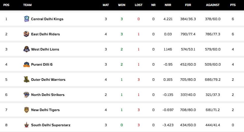 Delhi Premier League 2025, Delhi Premier League,Delhi Premier League Points Table