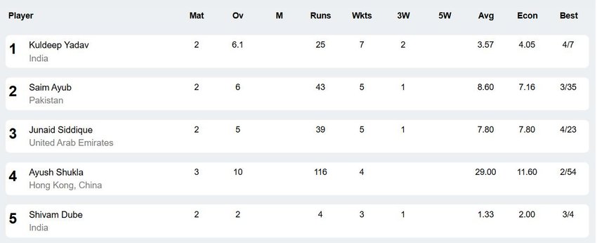 Asia Cup 2025, Asia Cup Bowlers, SL vs HK