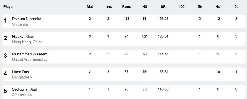 Asia Cup 2025, Asia Cup 2025 Most Runs SL vs HK