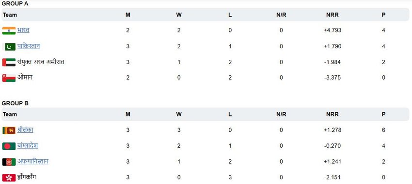 Asia Cup 2025, Asia Cup 2025 points table, AFG vs SL