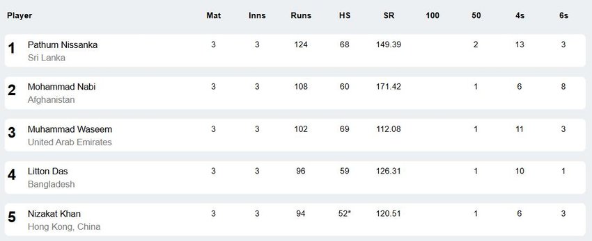 Asia Cup 2025, Asia Cup 2025 top 5 batters, AFG vs SL