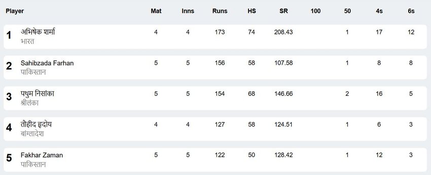 asia cup 2025, Asia Cup top 5 batters, PAK vs SL