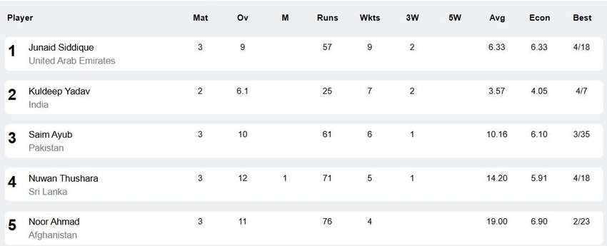 Asia Cup 2025, Asia Cup Bowlers, SL vs AFG