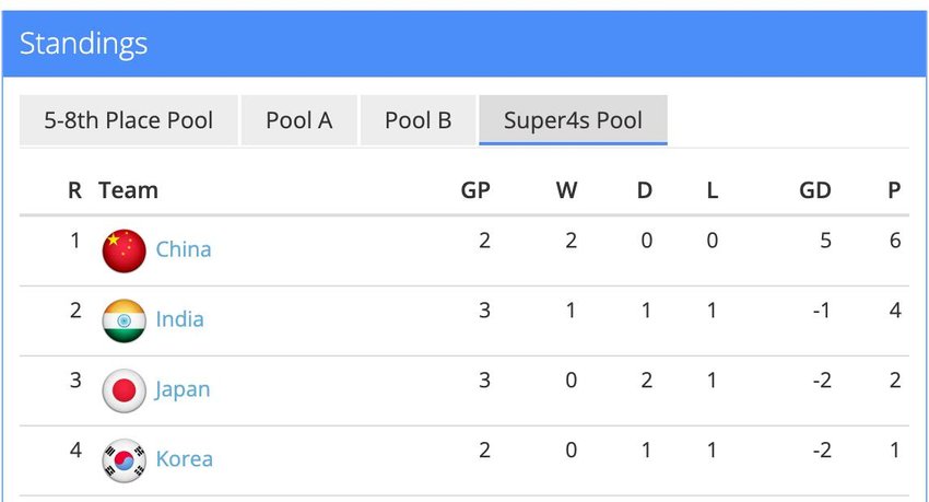 Women Asia Cup 2025 Points Table, Asia Cup 2025 Points Table, IND vs JPN