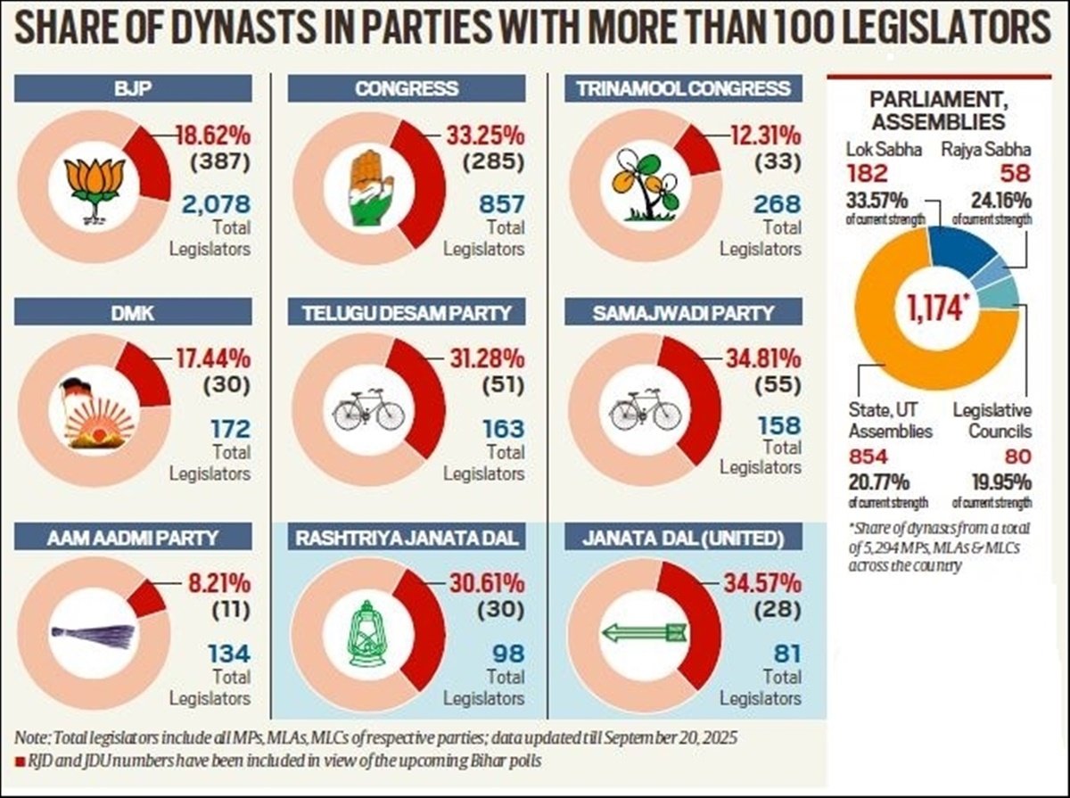 political dynasty, India politics, BJP leaders