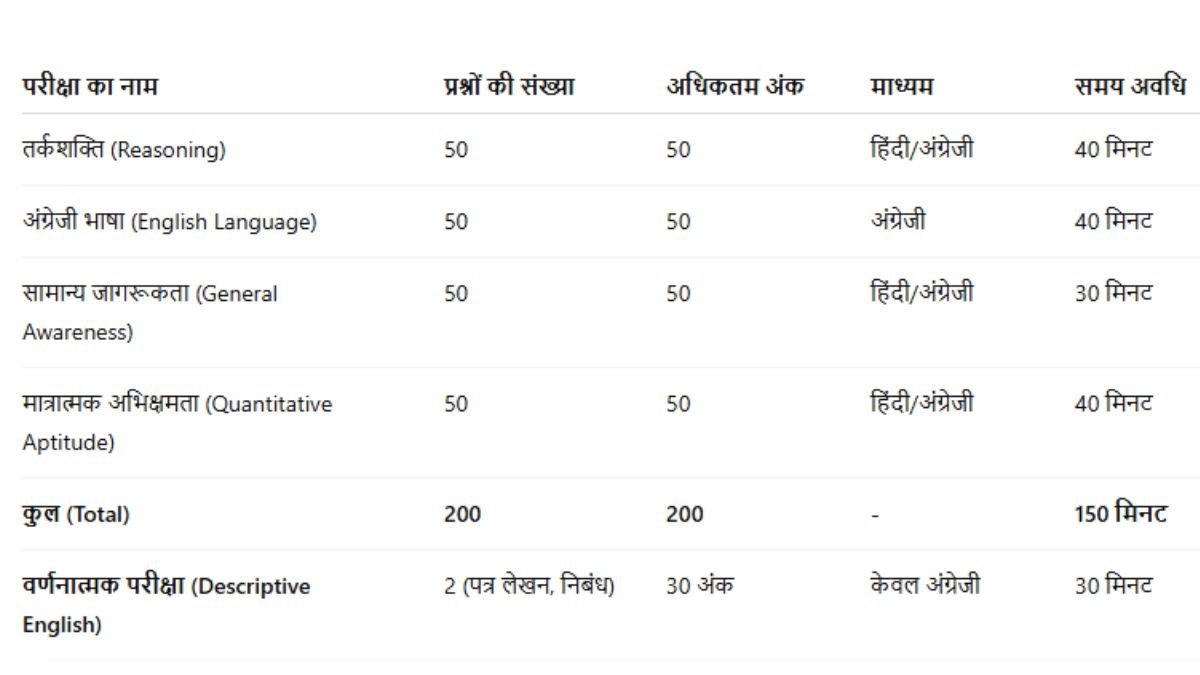 NIACL AO Mains 2025 Exam Pattern