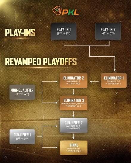 PKL 2025, PKL Playoffs 2025, PKL Final 2025