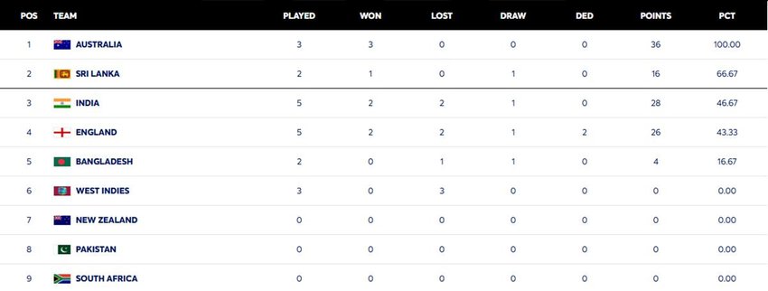 WTC Points Table, WTC Points Table 2025-27, WTC, World Test Championship Ranking