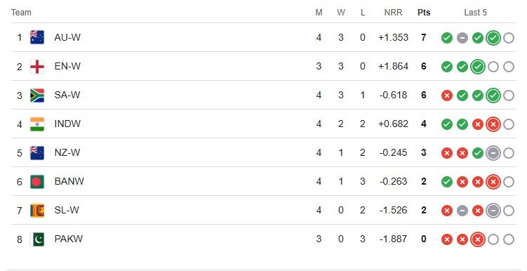ICC Women's World Cup 2025 Points Table (ICC)