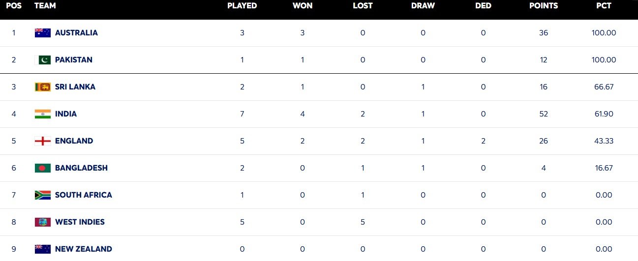 WTC Points Table, WTC 2025-27 Points Table Update