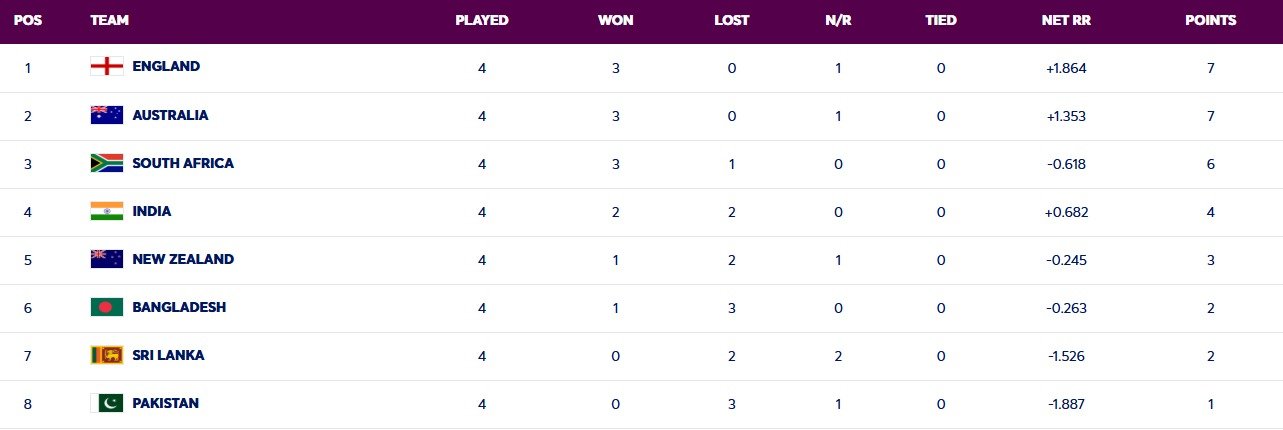 Women's World Cup 2025 Points Table