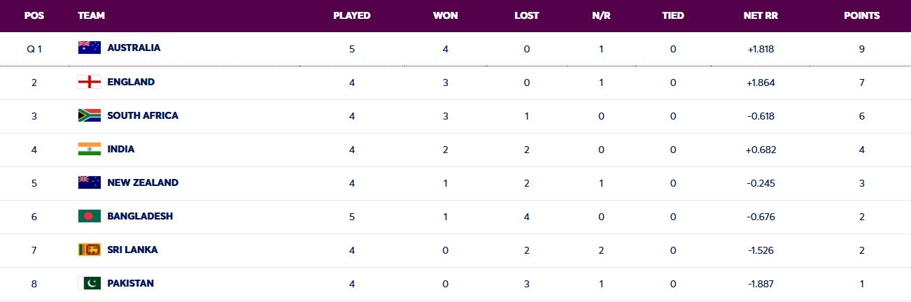 Womens World Cup 2025 Points Table, Womens World Cup 2025