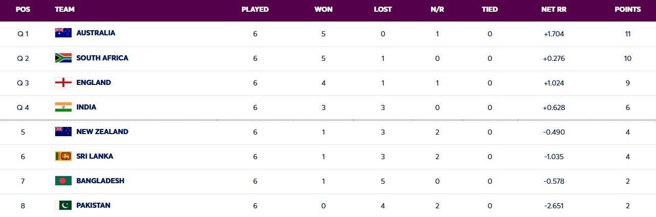 Womens World Cup 2025 Points table, Womens World Cup 2025 Semifinal Schedule