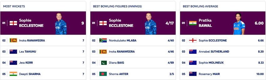 Womens World Cup 2025 Most Wickets, Womens World Cup Most Wickets, World Cup 2025 Most Wickets