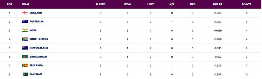 Womens World Cup 2025 Points Table, Womens World Cup Points Table, World Cup Points Table