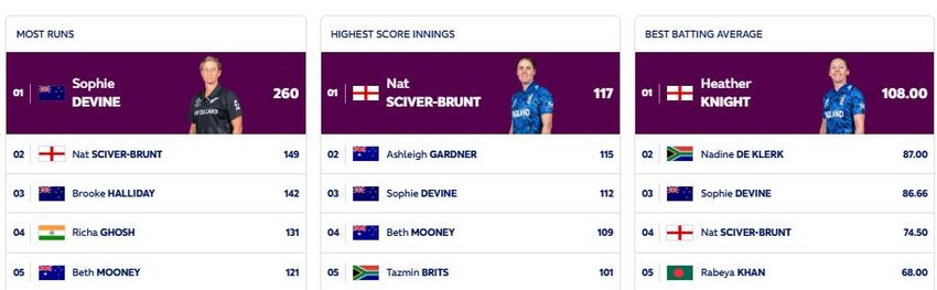 Womens World Cup 2025 most Runs, World Cup 2025 most Runs, Womens World Cup most Runs