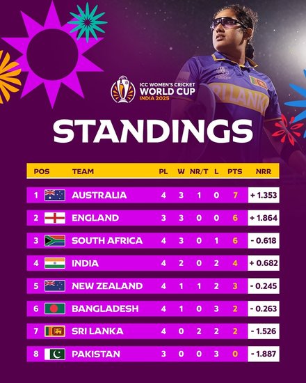Womens World Cup Points Table 2025, Women's World Cup 2025, Points Table After New Zealand vs Sri Lanka Match