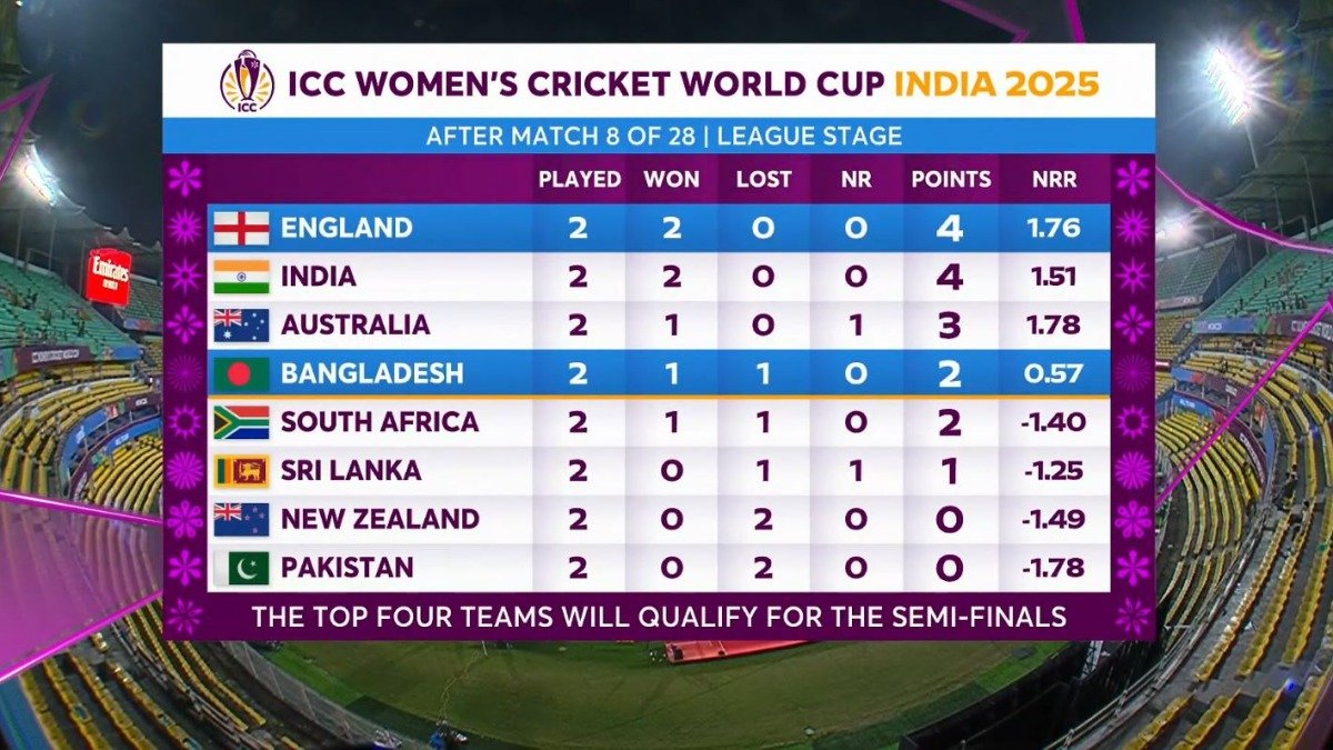 Women's World Cup 2025, World Cup 2025, ICC Women's Cricket World Cup 2025 Points Table
