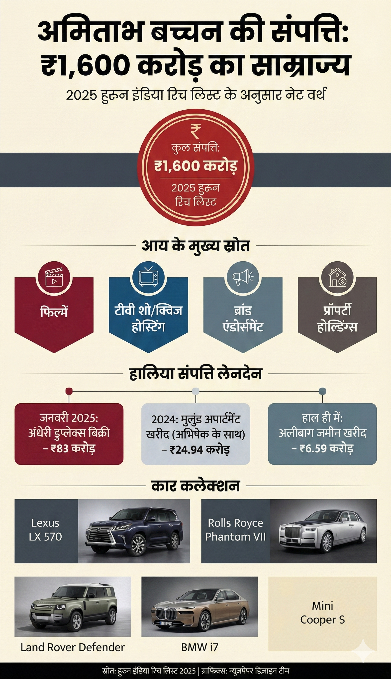 Amitabh Bachchan Net worth