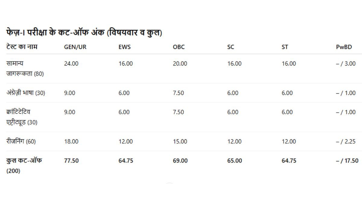 RBI Grade B Cut Off 2025