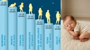 age wise sleep hours needed, कितनी नींद चाहिए उम्र के अनुसार, sleep chart by age, कितने घंटे सोना चाहिए, अच्छी नींद के फायदे, correct sleep duration for health,