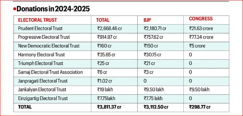 Political Donation Report. Donations received by BJP. Prudent Electoral Trust. Progressive Electoral Trust. Election Commission of India.