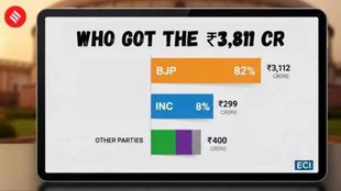 इलेक्टोरल ट्रस्ट चंदा रिपोर्ट 2024-25: ₹3811 crore funding to political parties after Electoral Bond ban