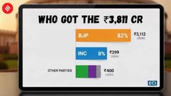 Exclusive: चुनावी बॉन्ड बंद होते ही इलेक्टोरल ट्रस्ट के जरिए बरसे करोड़ों; जानें BJP और कांग्रेस को कितना मिला चंदा?
