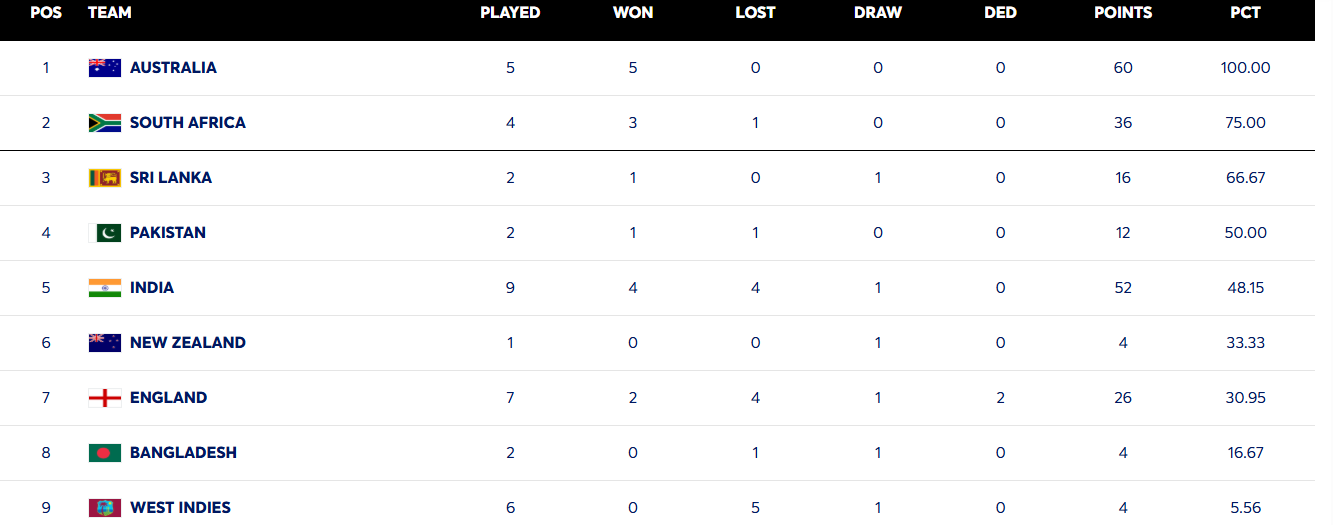 WTC 2025-27 Points Table, WTC Points Table, WTC, World Test Championship