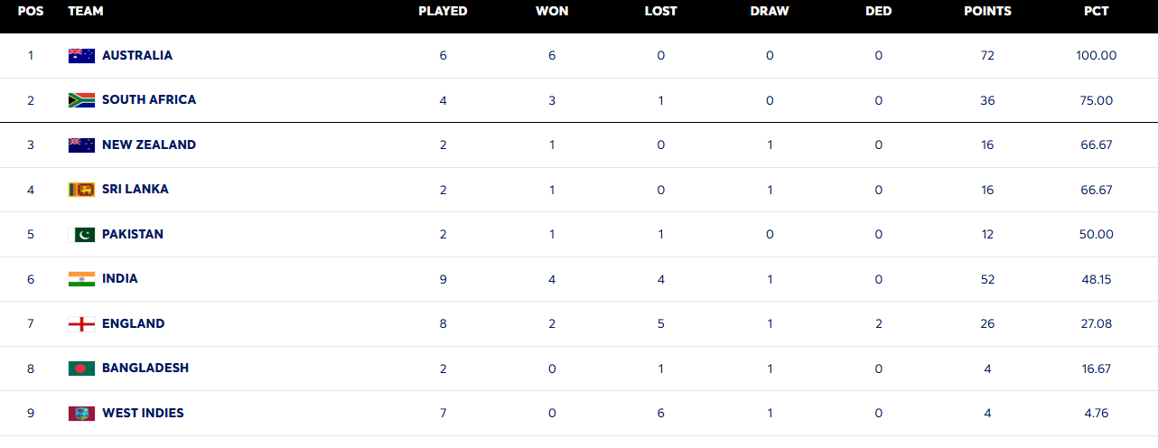 WTC Points Table, WTC, WTC 2025-27 Points Table