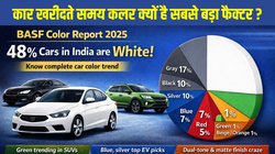 BASF Car Color Report 2025: भारत में कार कलर ट्रेंड, सफेद का दबदबा कायम, SUV और EV में बढ़ रही इन रंगों की डिमांड