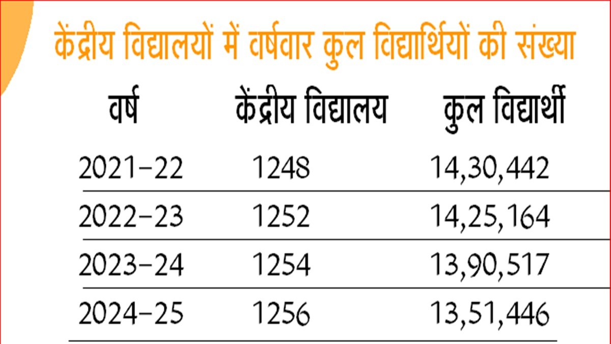 Kendriya Vidyalaya, KVS, SC students, OBC students