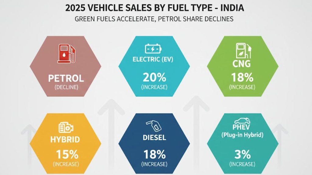 Petrol Cars Market Share 2025, CNG Cars India, EV Sales India 2025, Diesel SUV Demand, Hybrid Cars India, Fuel Type Market Share India